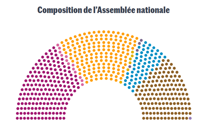 Schéma des sièges qui composent l’assemblée nationale suite aux législatives de 2024