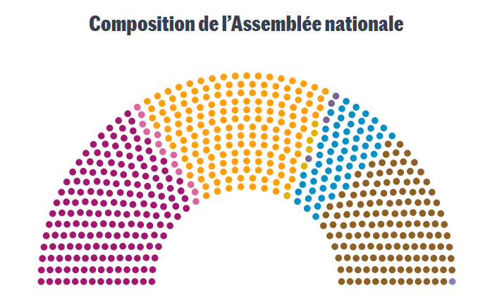 Composition de l’assemblée nationale suite aux législatives de 2024